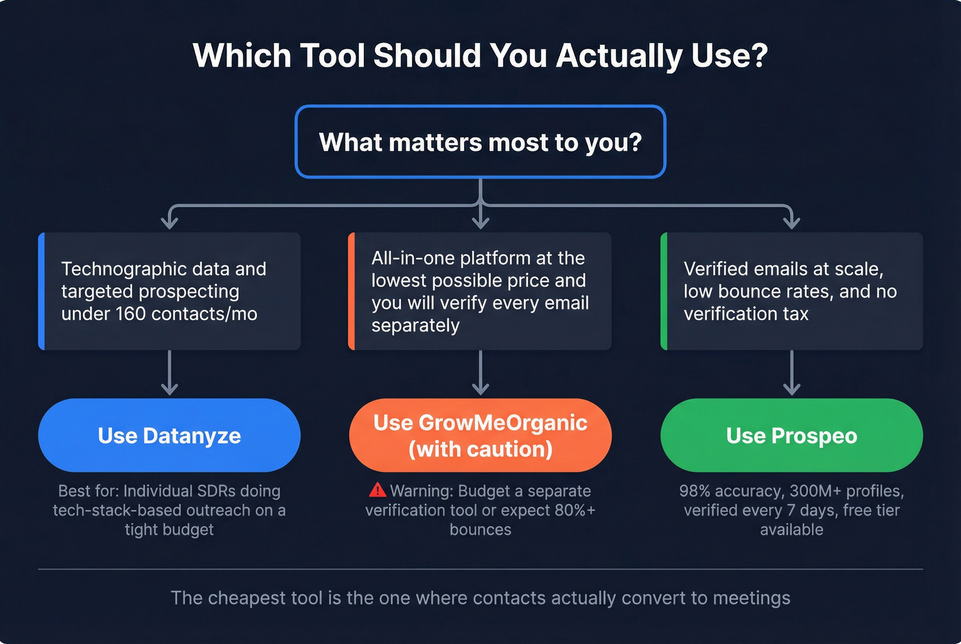 Decision flowchart for choosing the right tool