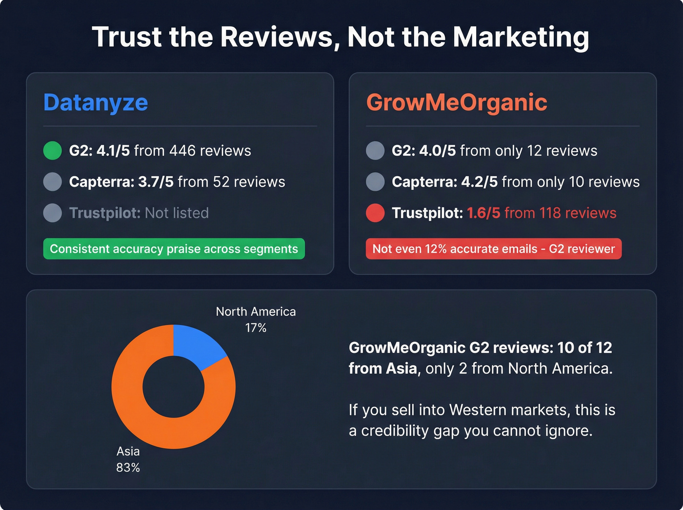 Review credibility breakdown for both tools