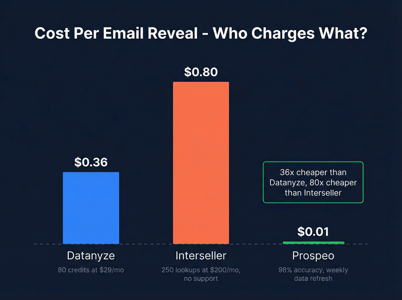 Cost per email comparison across Datanyze, Interseller, and Prospeo