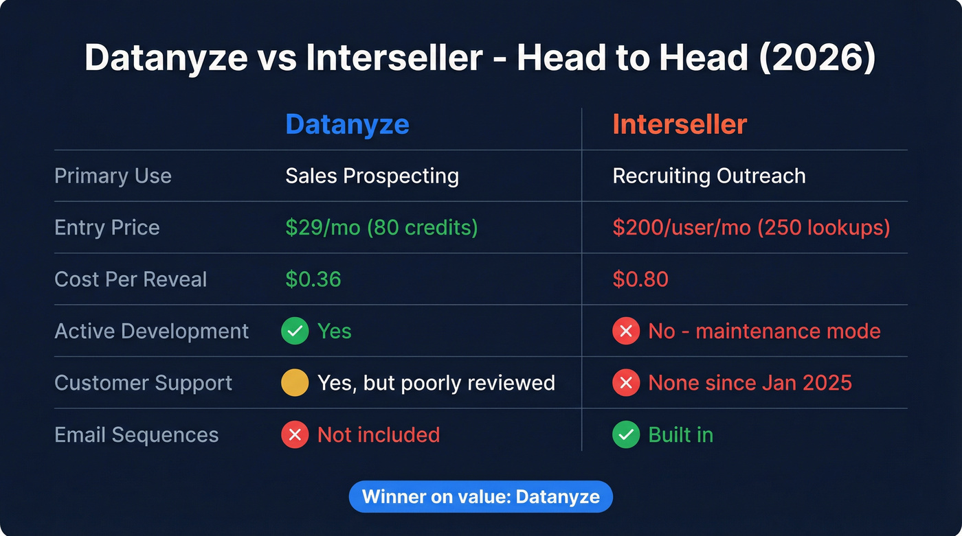 Datanyze vs Interseller head-to-head feature and pricing comparison