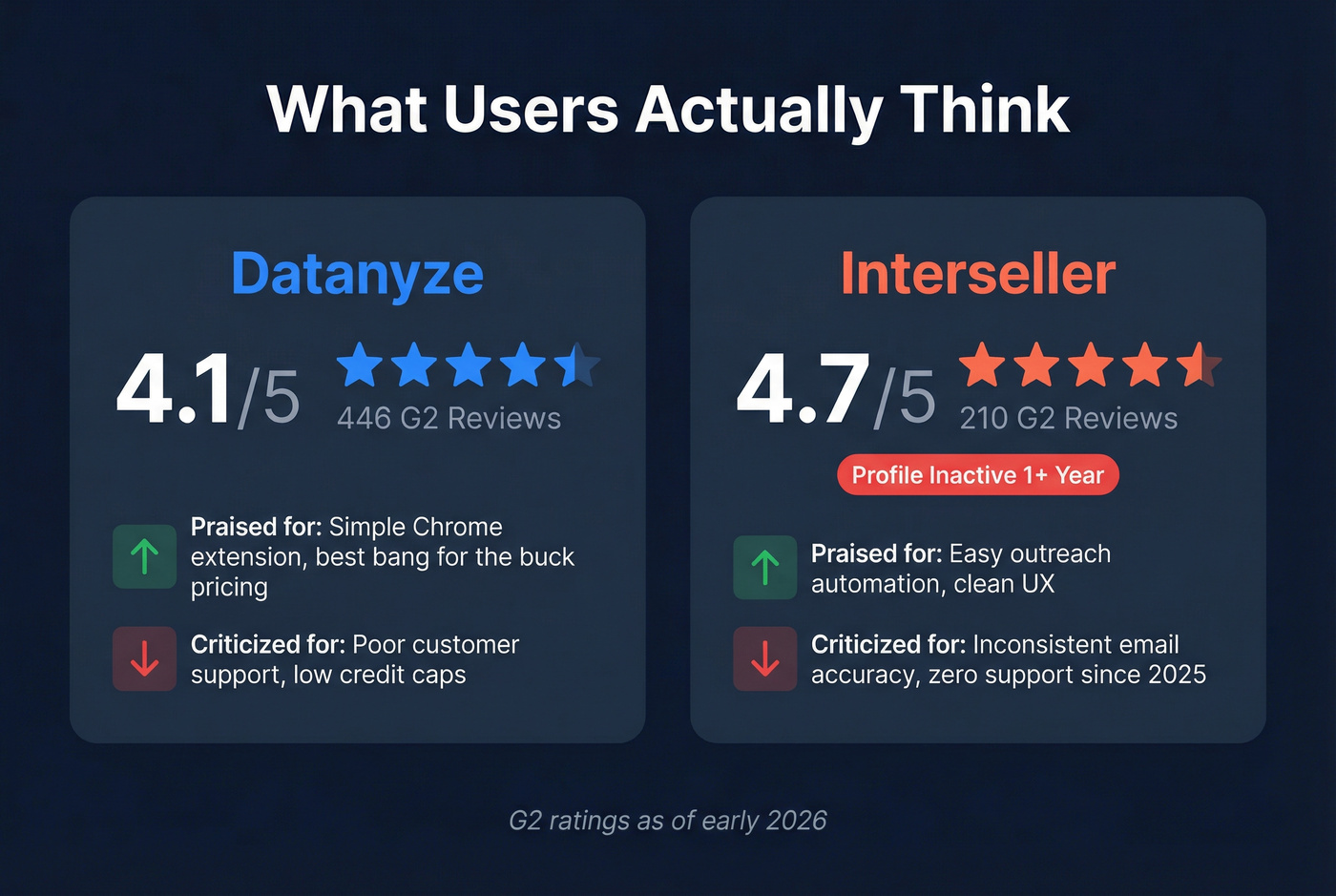User ratings and key sentiment stats for Datanyze and Interseller