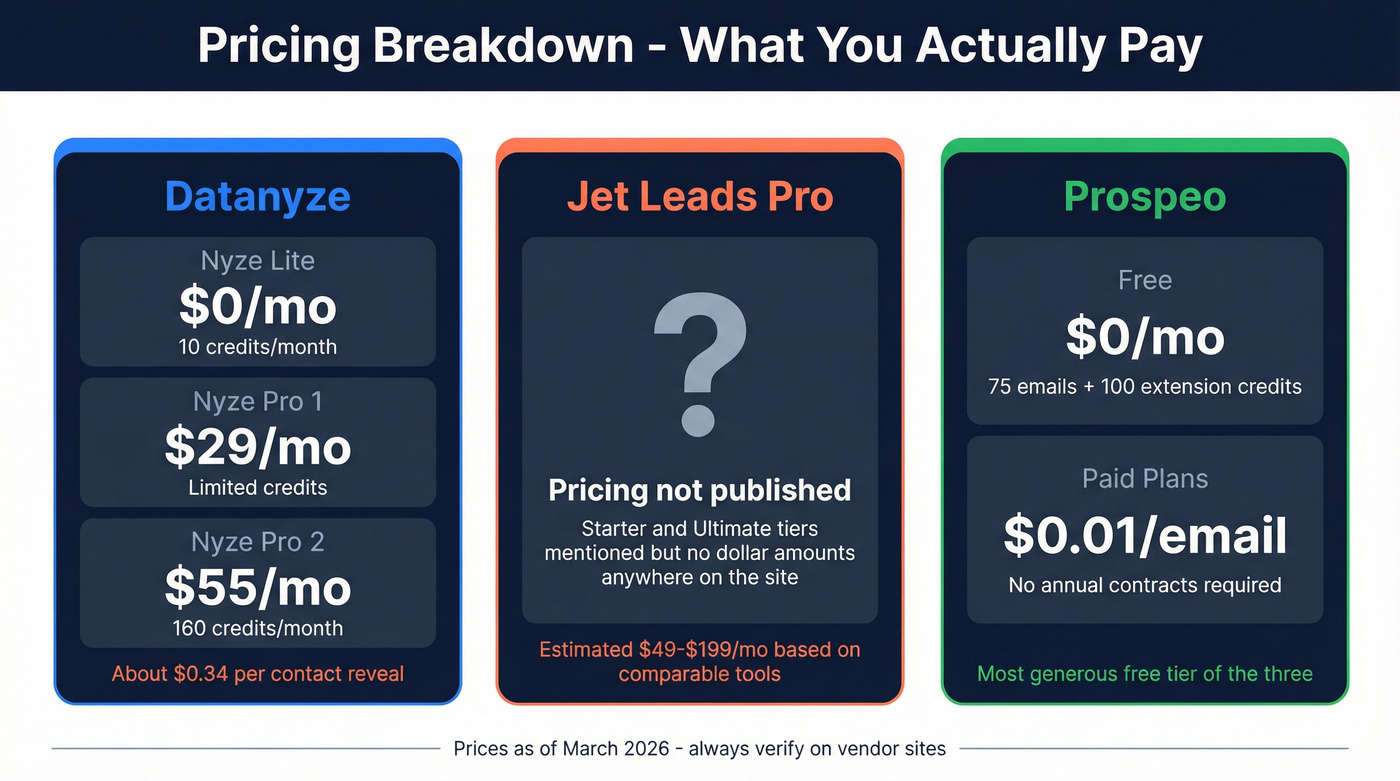 Pricing tier comparison across all three tools