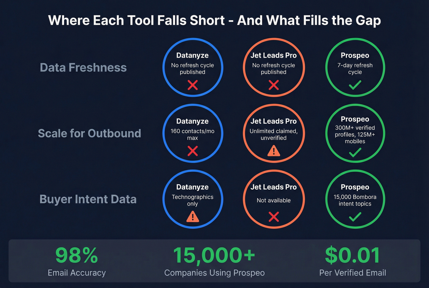 Three-tool comparison showing why Prospeo fills the gaps