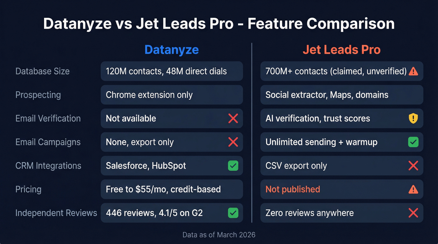 Datanyze vs Jet Leads Pro feature comparison diagram