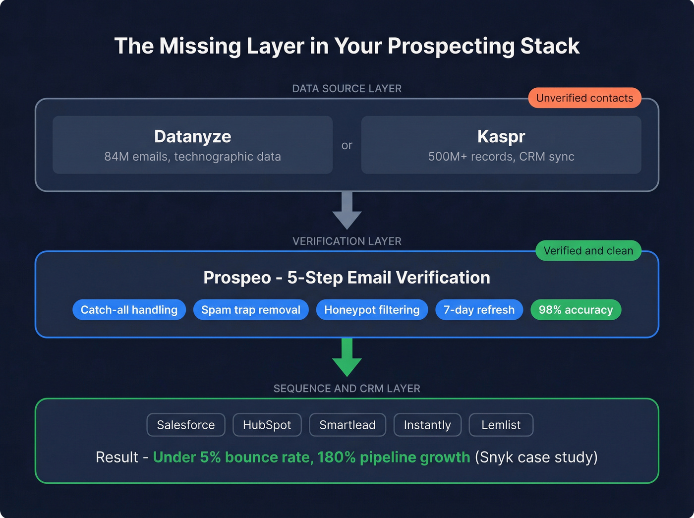 Three-layer stack showing verification layer between data tools and sequences