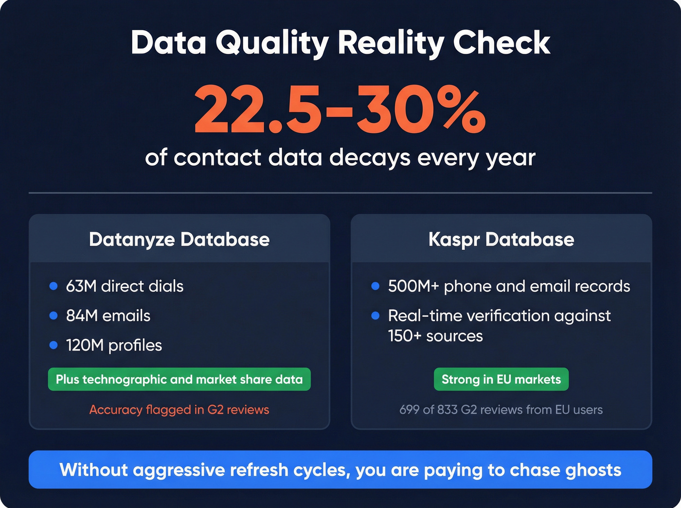 Contact data decay rate and database size comparison stats