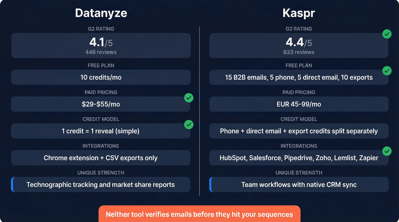 Datanyze vs Kaspr head-to-head feature comparison diagram