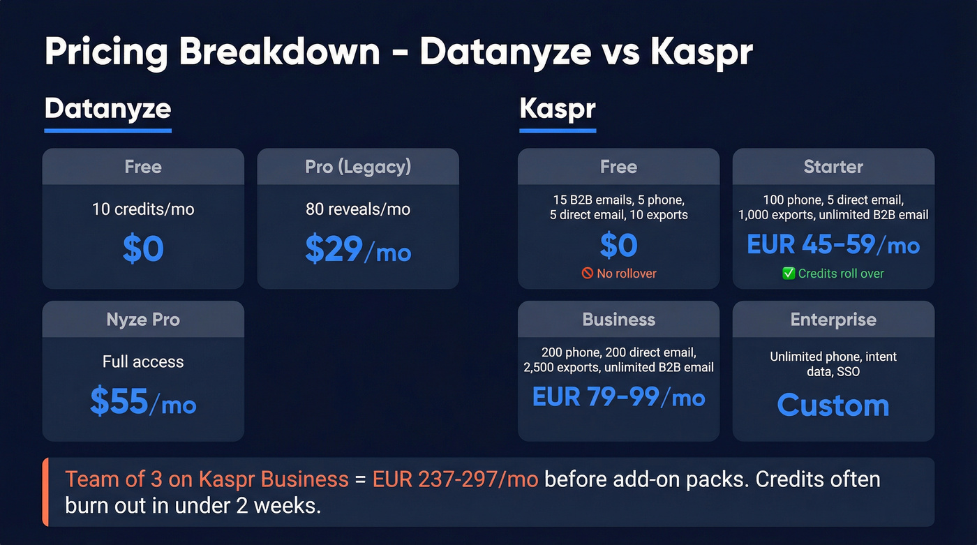 Datanyze vs Kaspr pricing tier breakdown with cost analysis