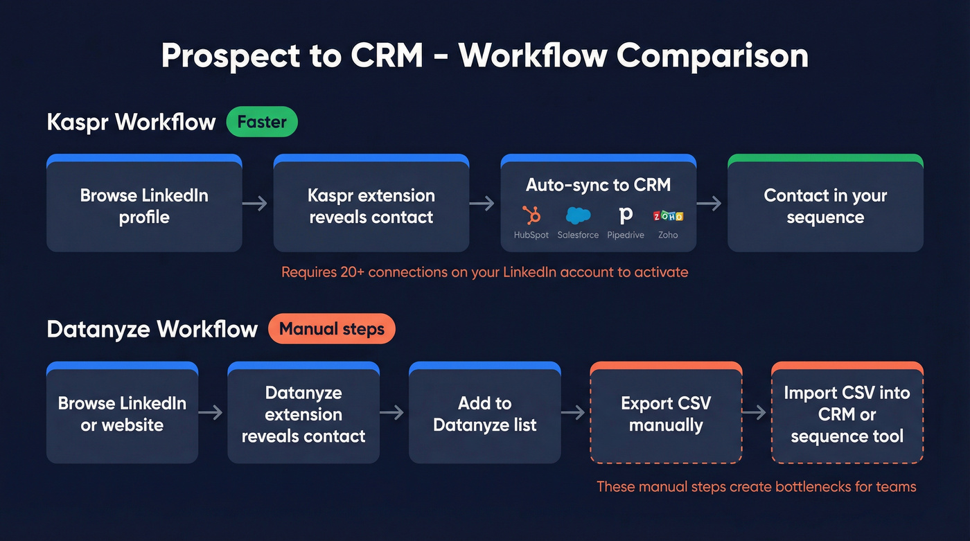 Datanyze vs Kaspr workflow comparison from prospect to CRM
