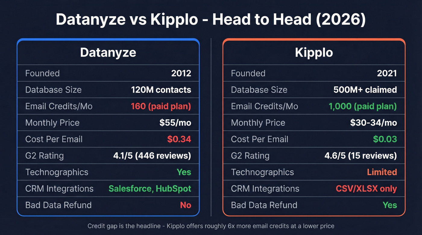 Datanyze vs Kipplo head-to-head comparison diagram