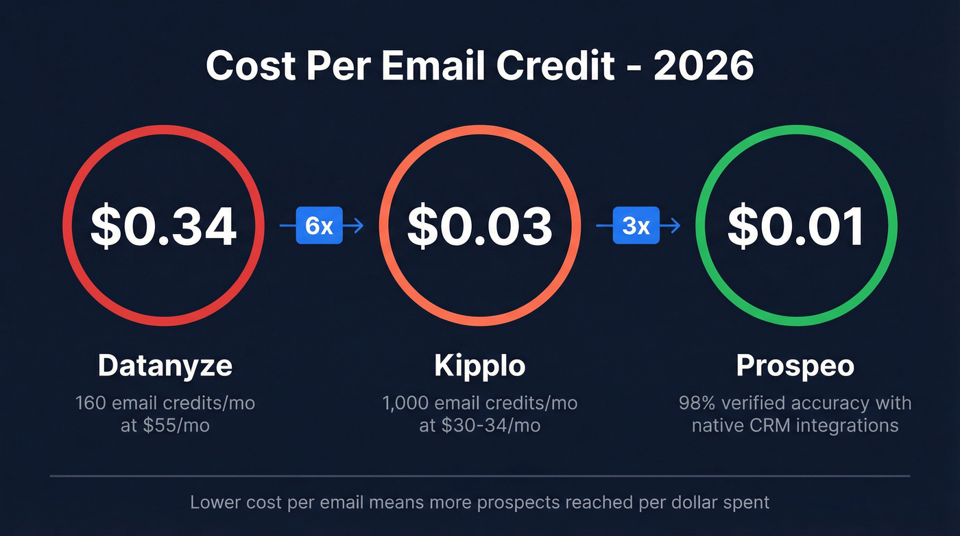 Cost per email credit comparison stat card