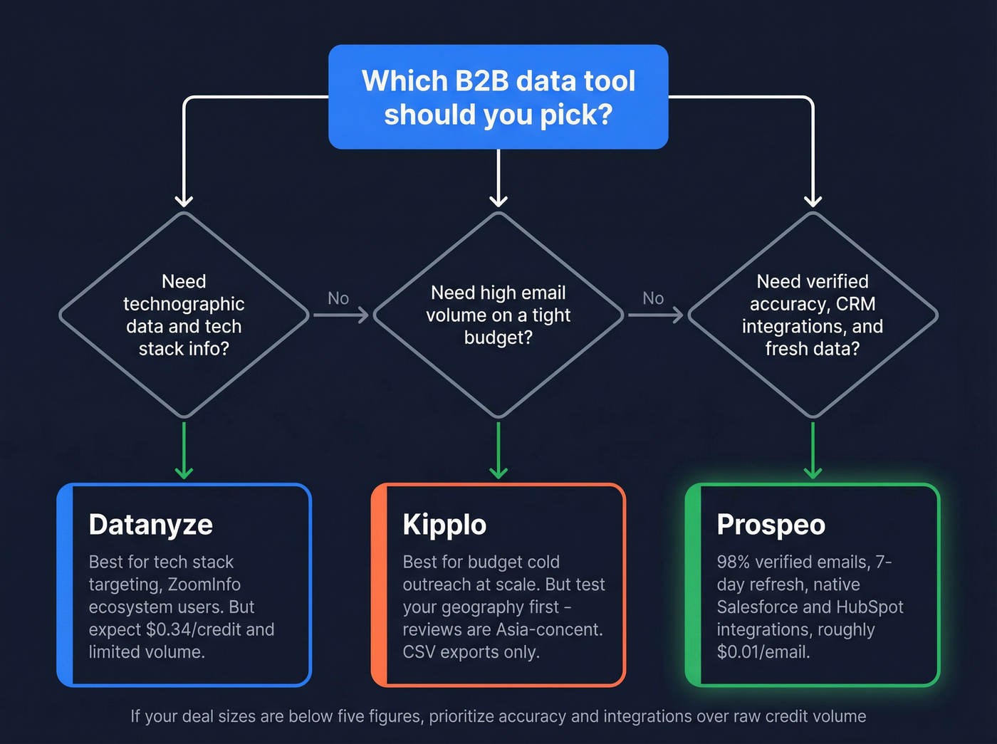 Decision tree for choosing Datanyze, Kipplo, or neither