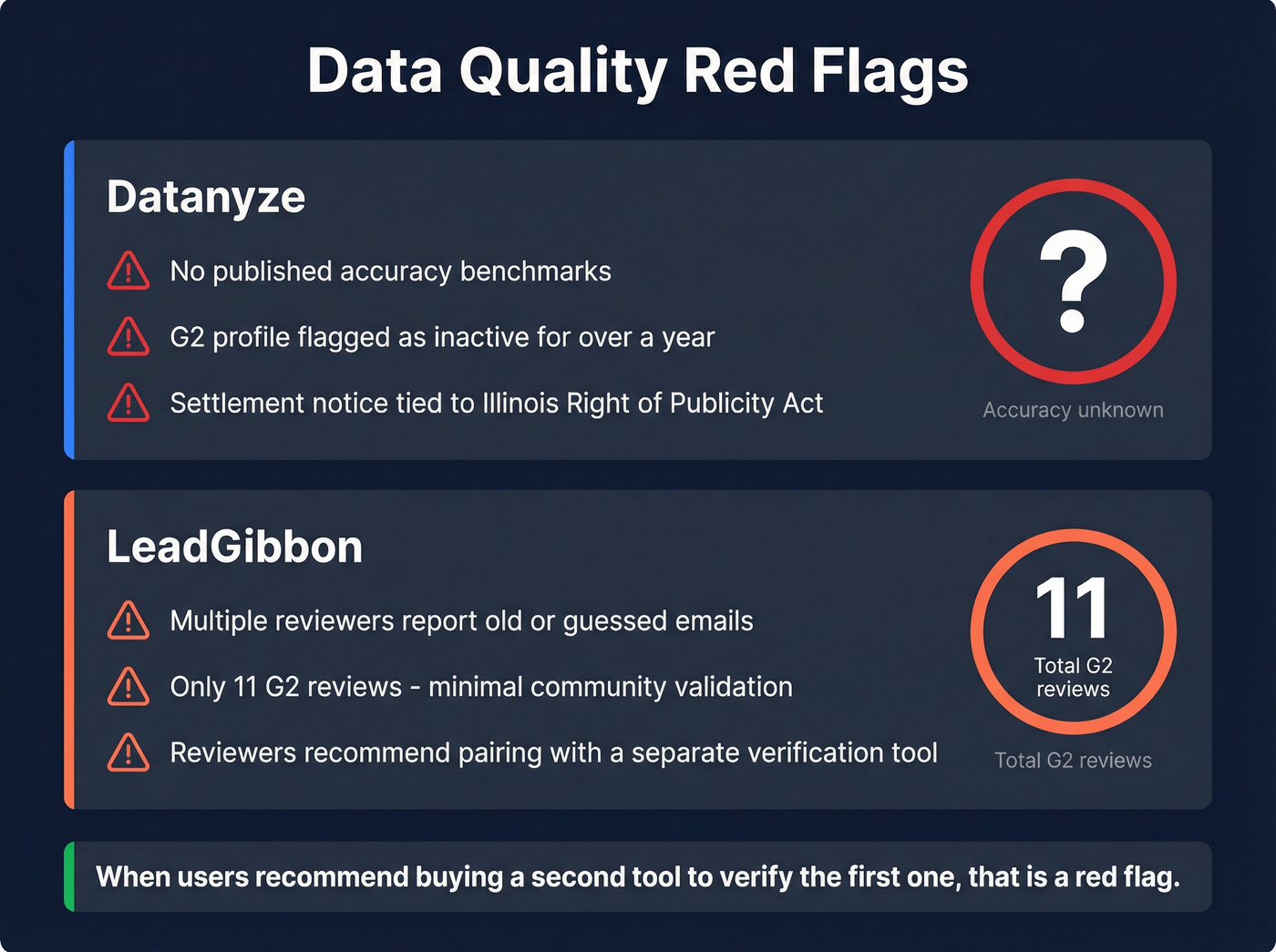 Data quality red flags for Datanyze and LeadGibbon