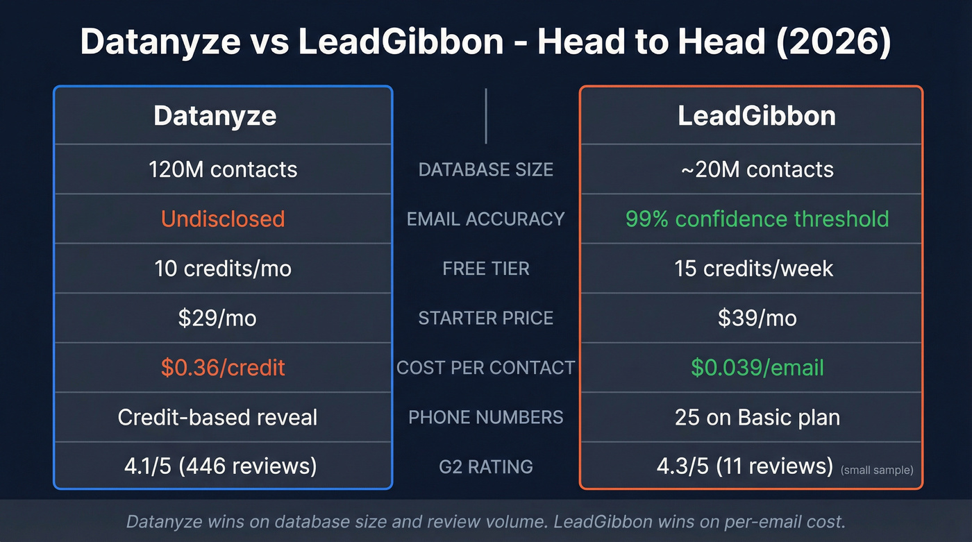 Datanyze vs LeadGibbon head-to-head feature comparison