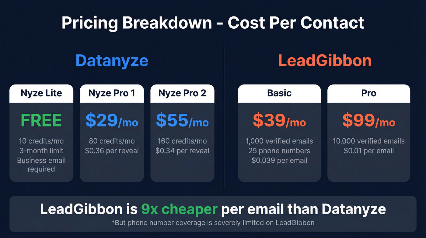 Datanyze vs LeadGibbon pricing tiers and cost per contact