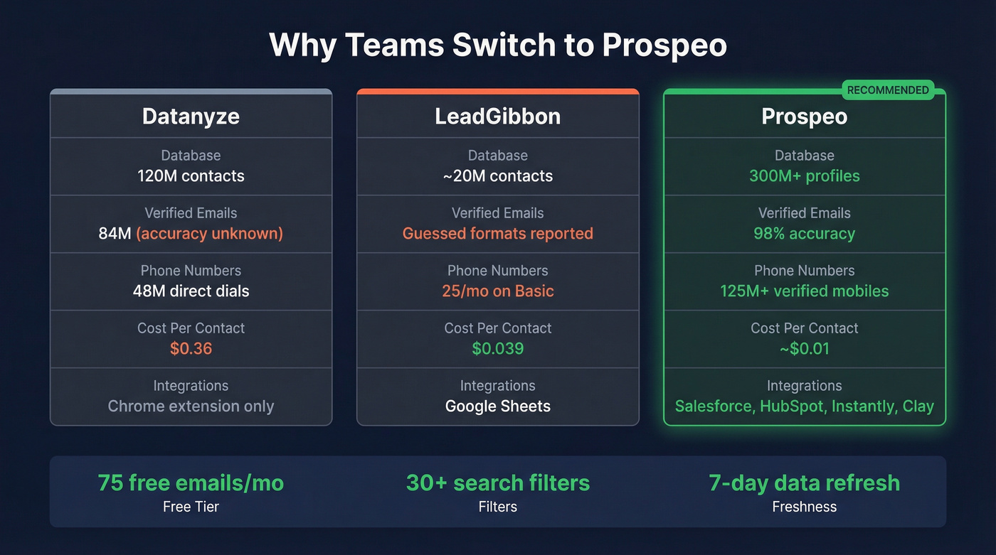 Prospeo vs Datanyze vs LeadGibbon three-way comparison