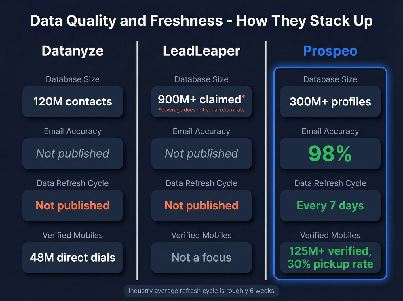 Data quality comparison across Datanyze, LeadLeaper, and Prospeo