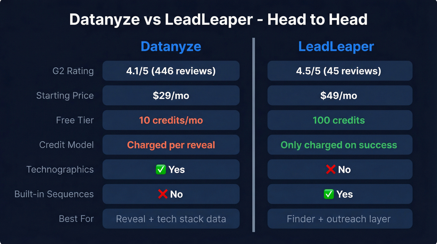 Datanyze vs LeadLeaper head-to-head feature comparison