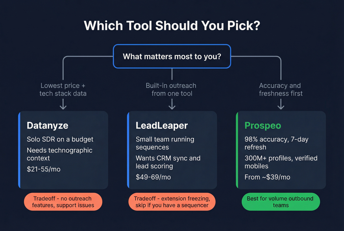 Decision flowchart for choosing between Datanyze, LeadLeaper, or Prospeo
