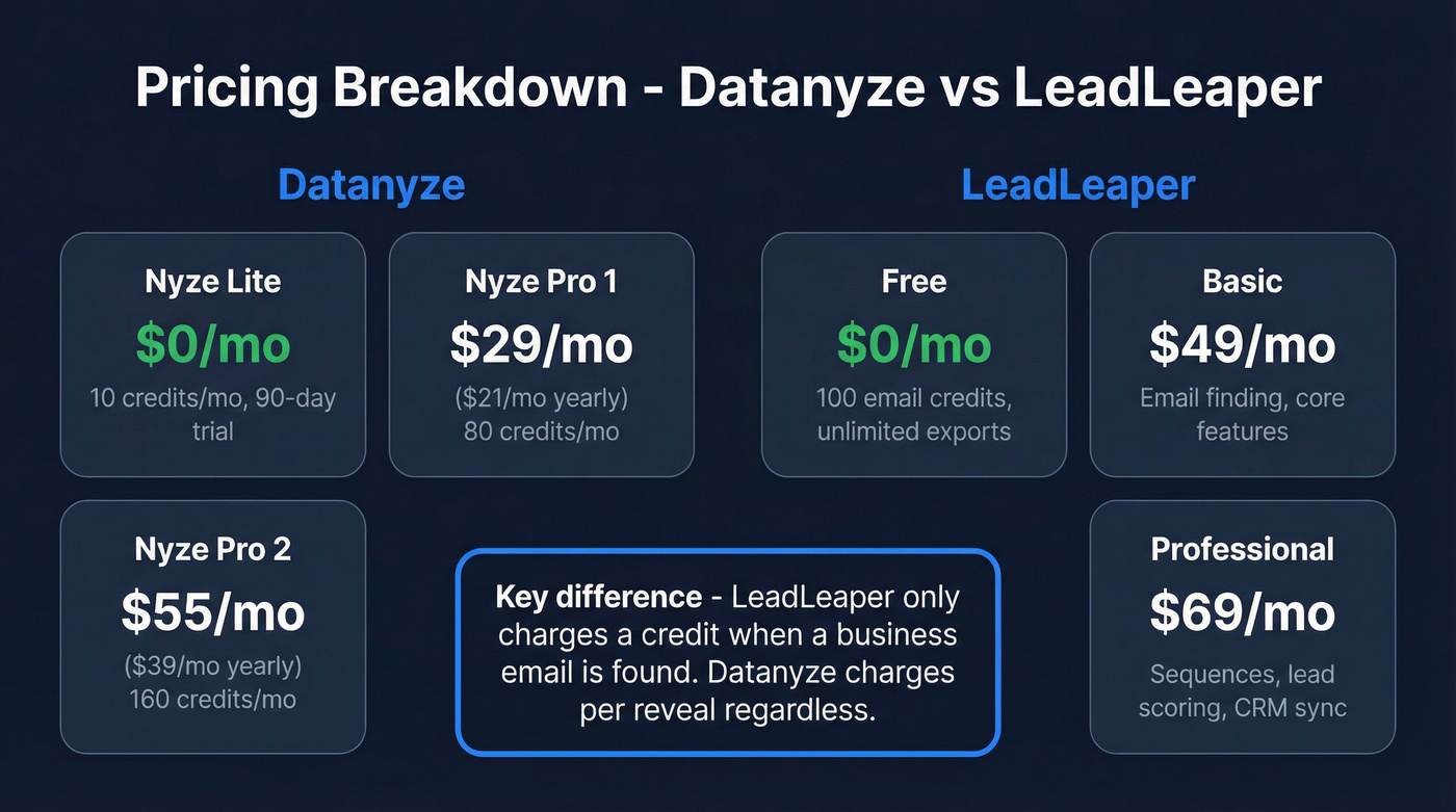 Datanyze vs LeadLeaper pricing tiers breakdown