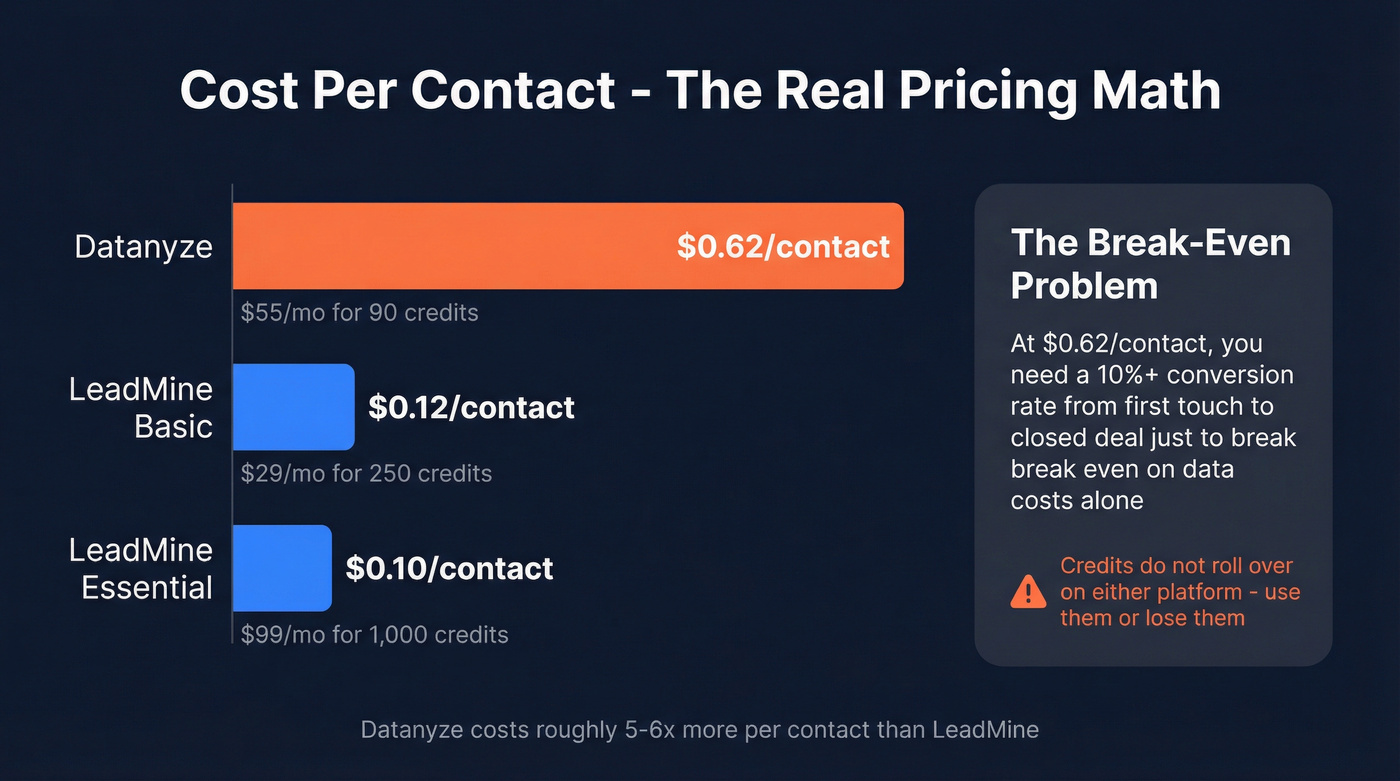 Cost per contact comparison bar chart with ROI context