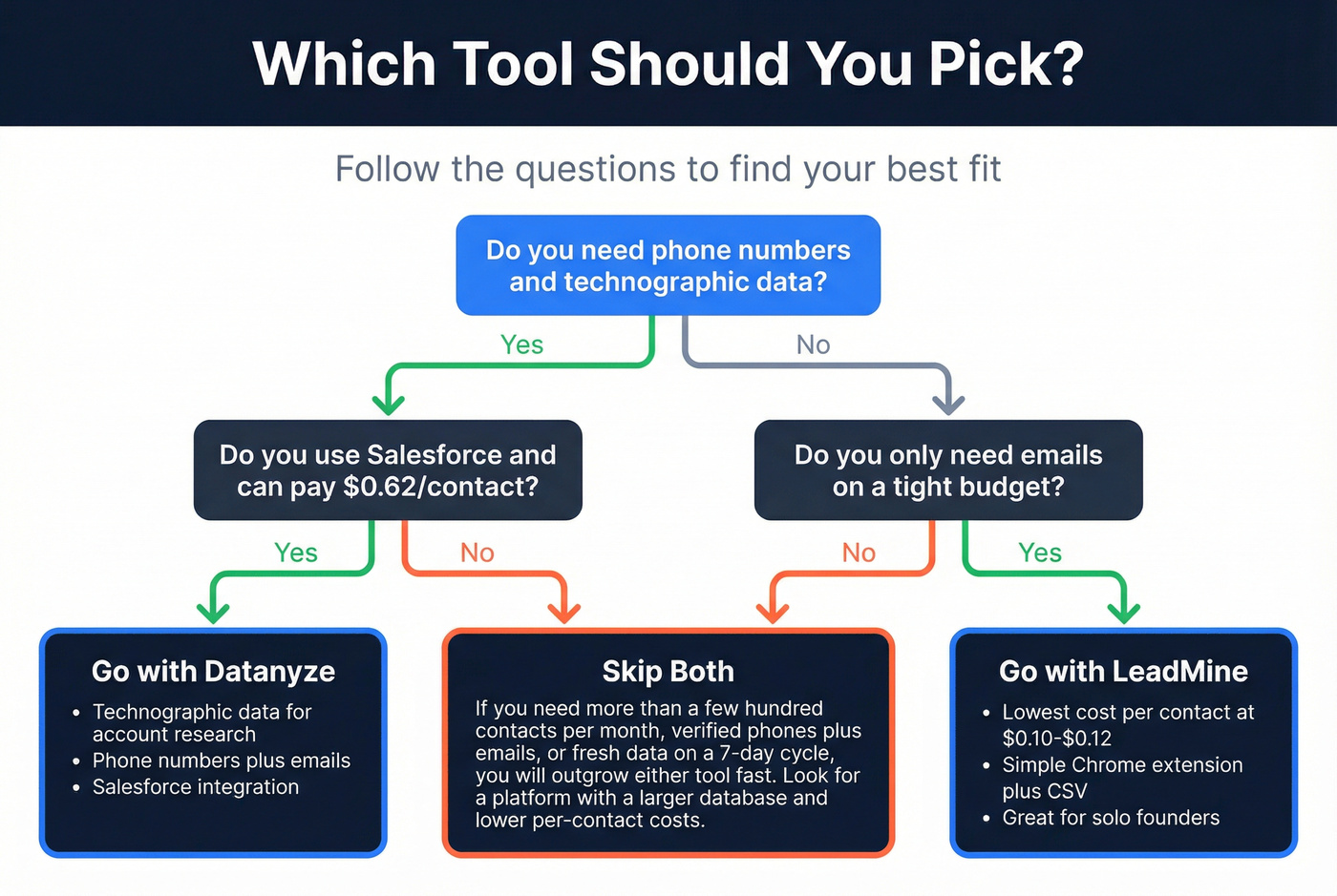 Decision flowchart for choosing Datanyze, LeadMine, or neither