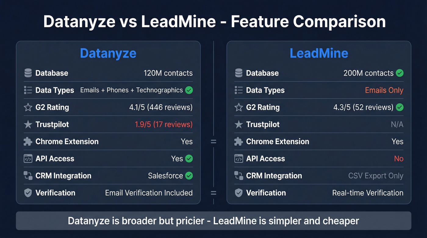 Datanyze vs LeadMine feature comparison diagram