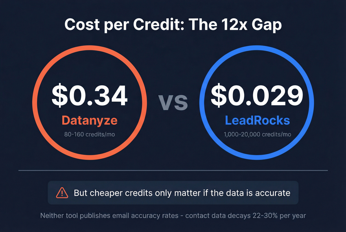 Credit cost comparison stat card Datanyze vs LeadRocks