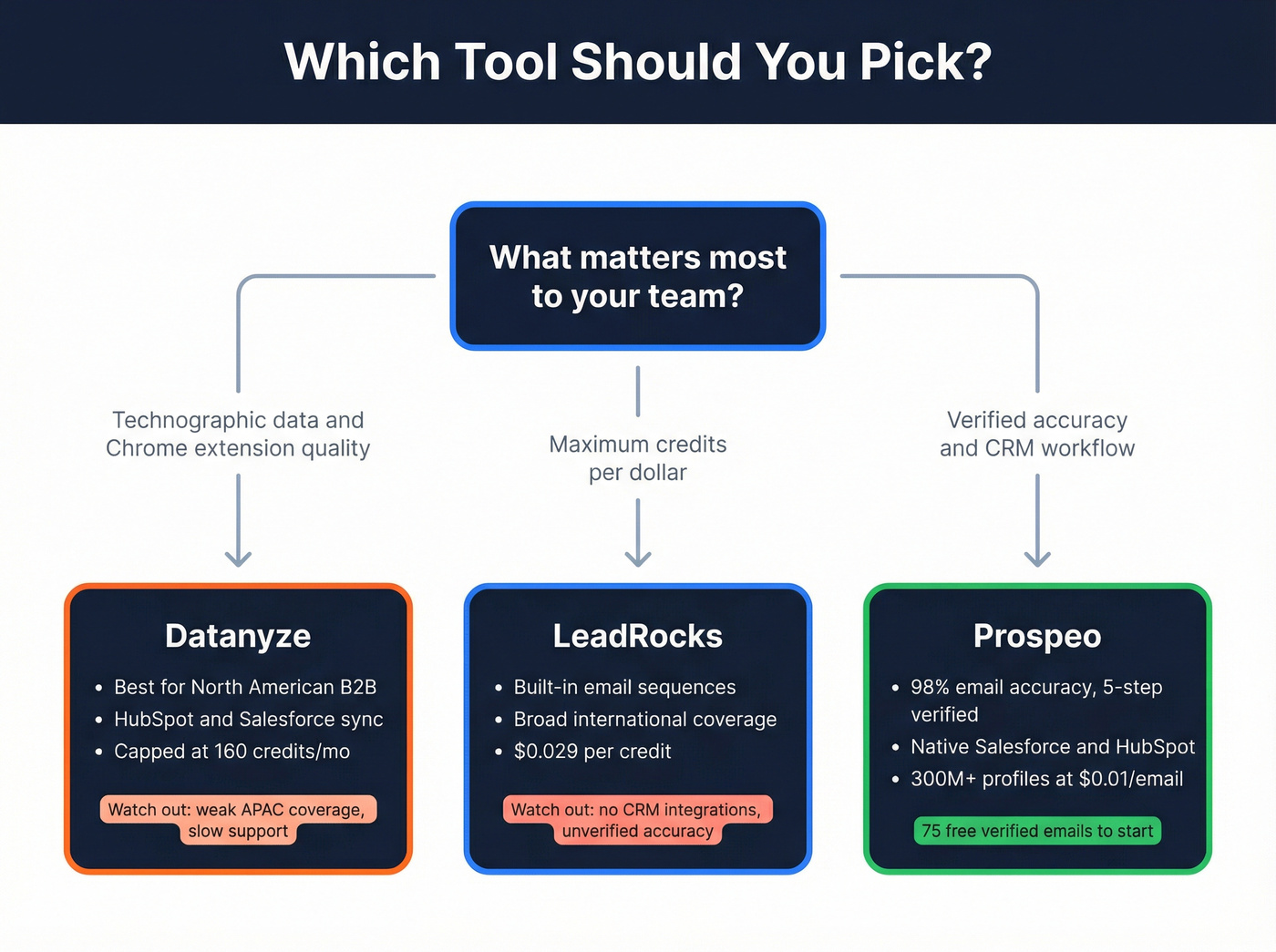 Decision flowchart for choosing Datanyze LeadRocks or Prospeo