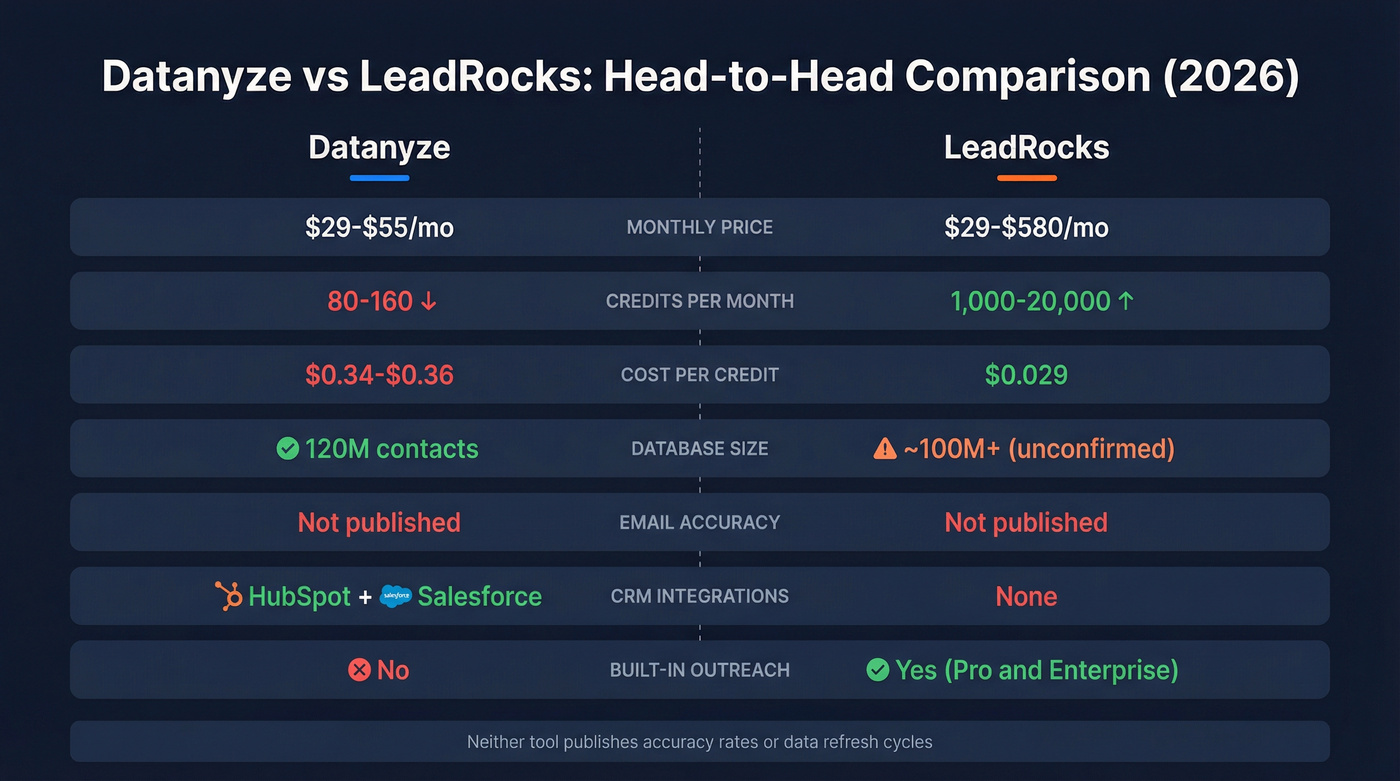 Datanyze vs LeadRocks head-to-head feature comparison diagram