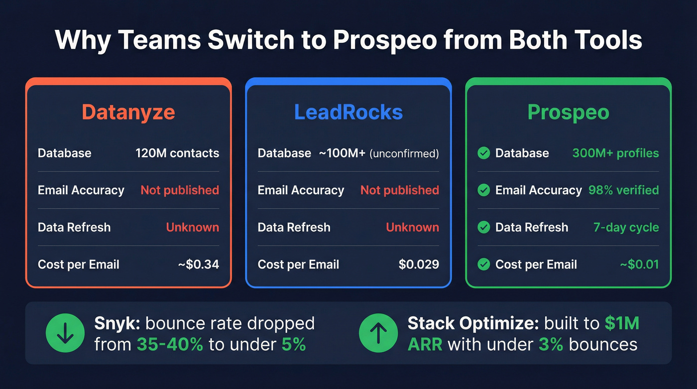 Three-way comparison showing Prospeo vs Datanyze vs LeadRocks metrics