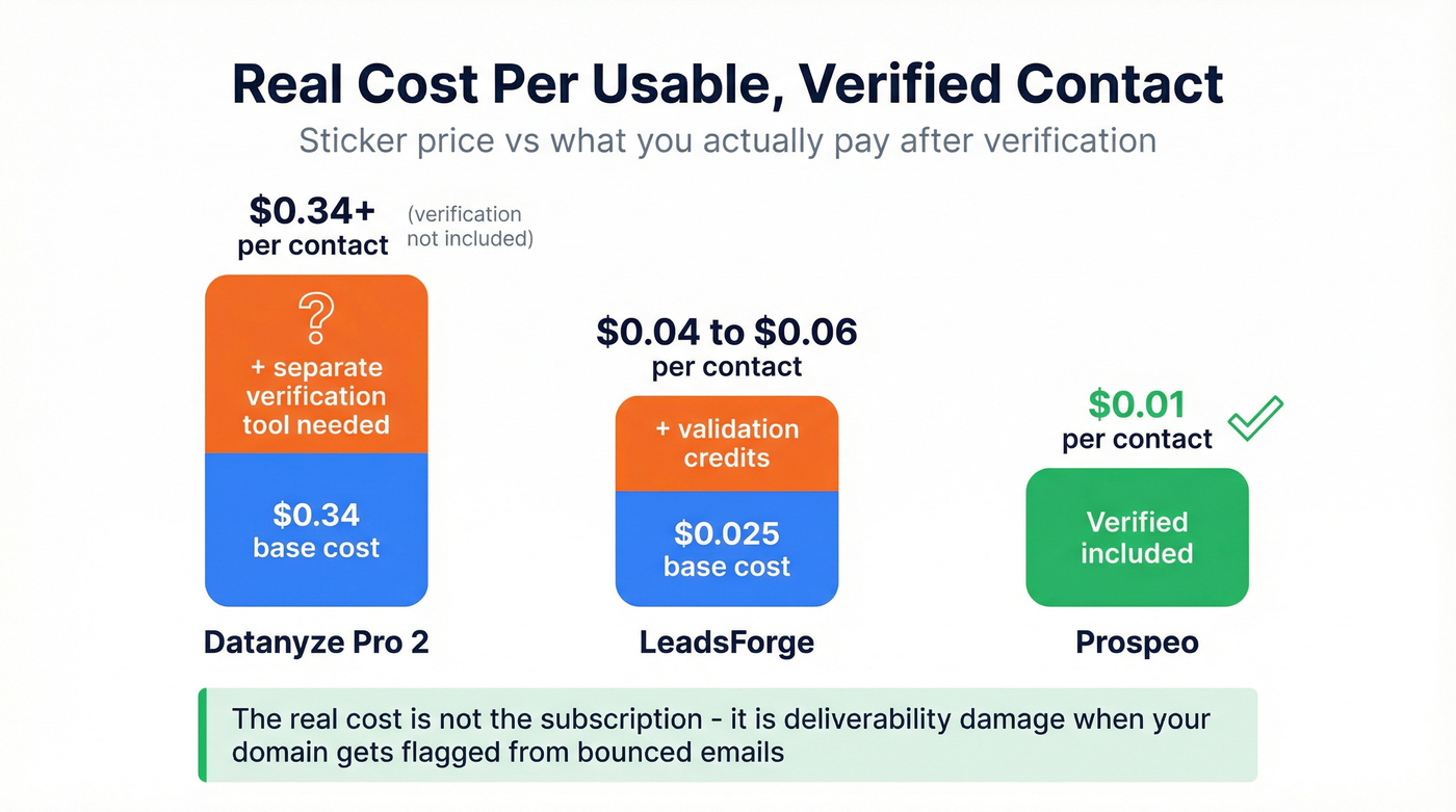 Cost per verified contact comparison across all three tools