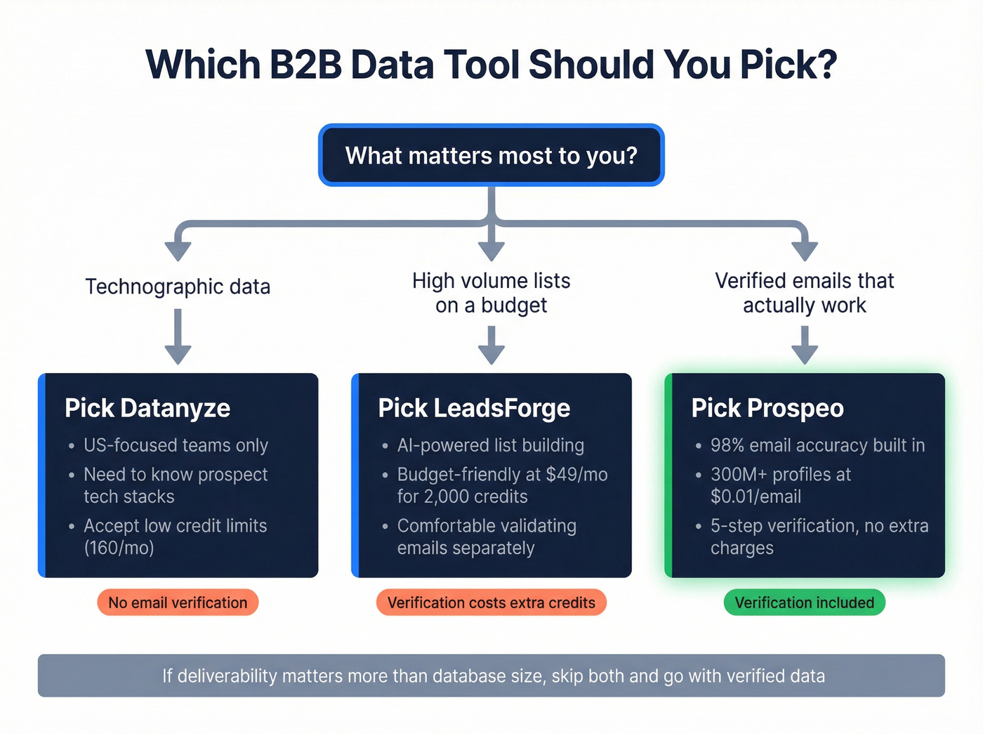 Decision flowchart for choosing between Datanyze, LeadsForge, or Prospeo