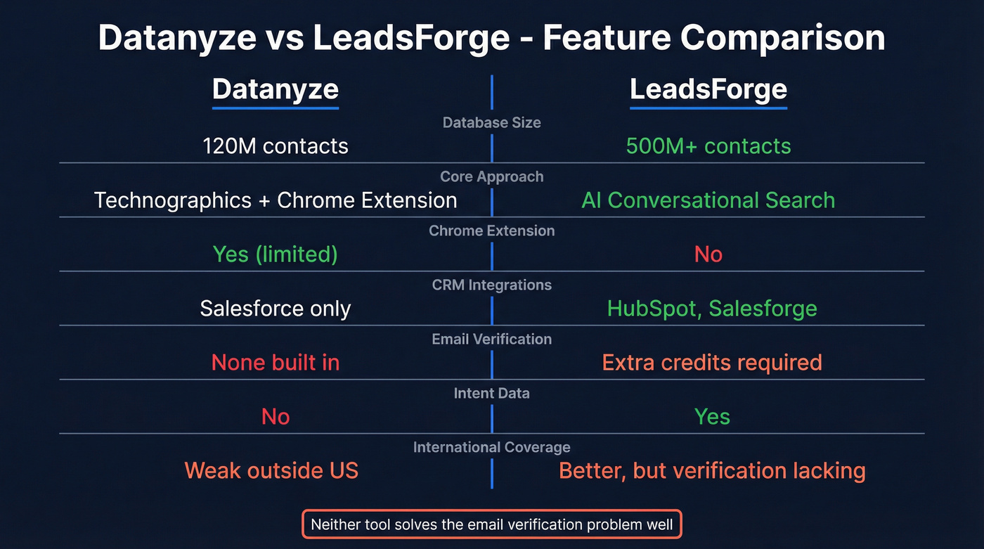 Datanyze vs LeadsForge head-to-head feature comparison diagram