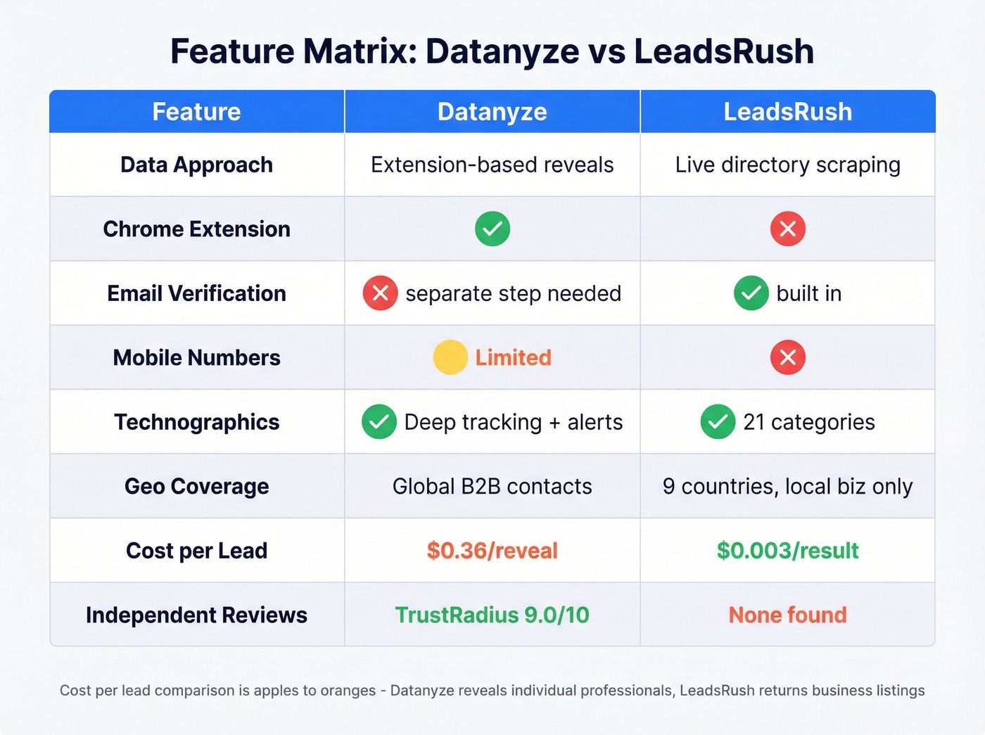 Visual feature matrix comparing Datanyze and LeadsRush capabilities