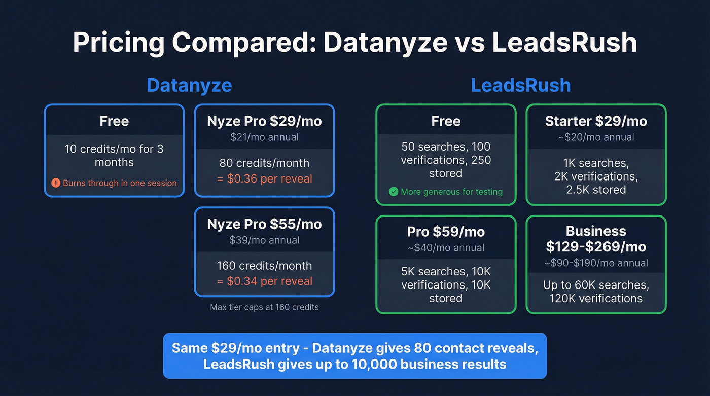 Side-by-side pricing tier comparison for Datanyze and LeadsRush