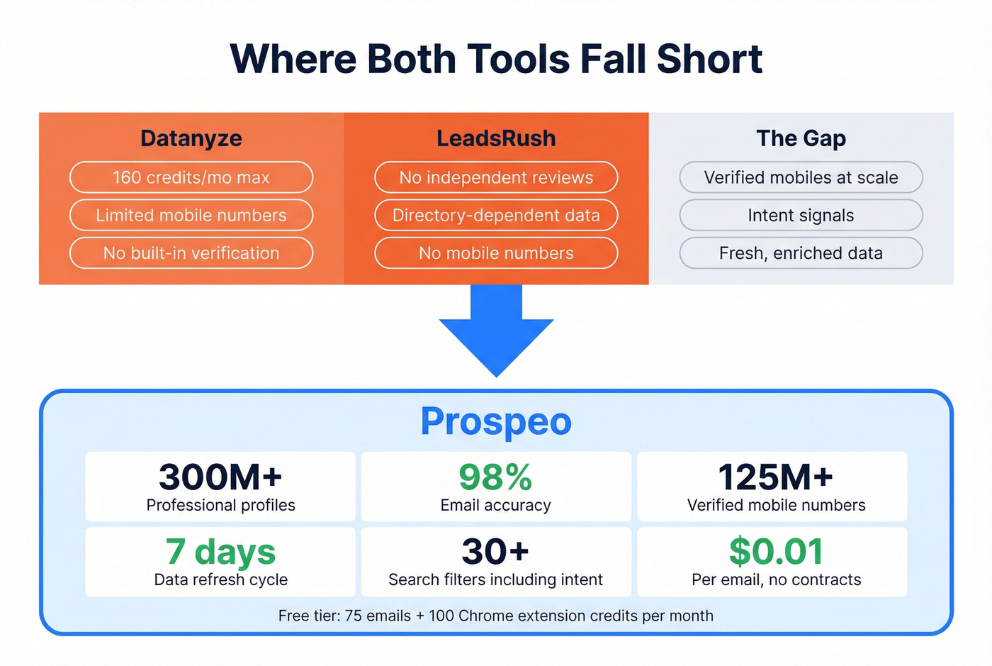 Three-way comparison showing Prospeo advantages over both tools