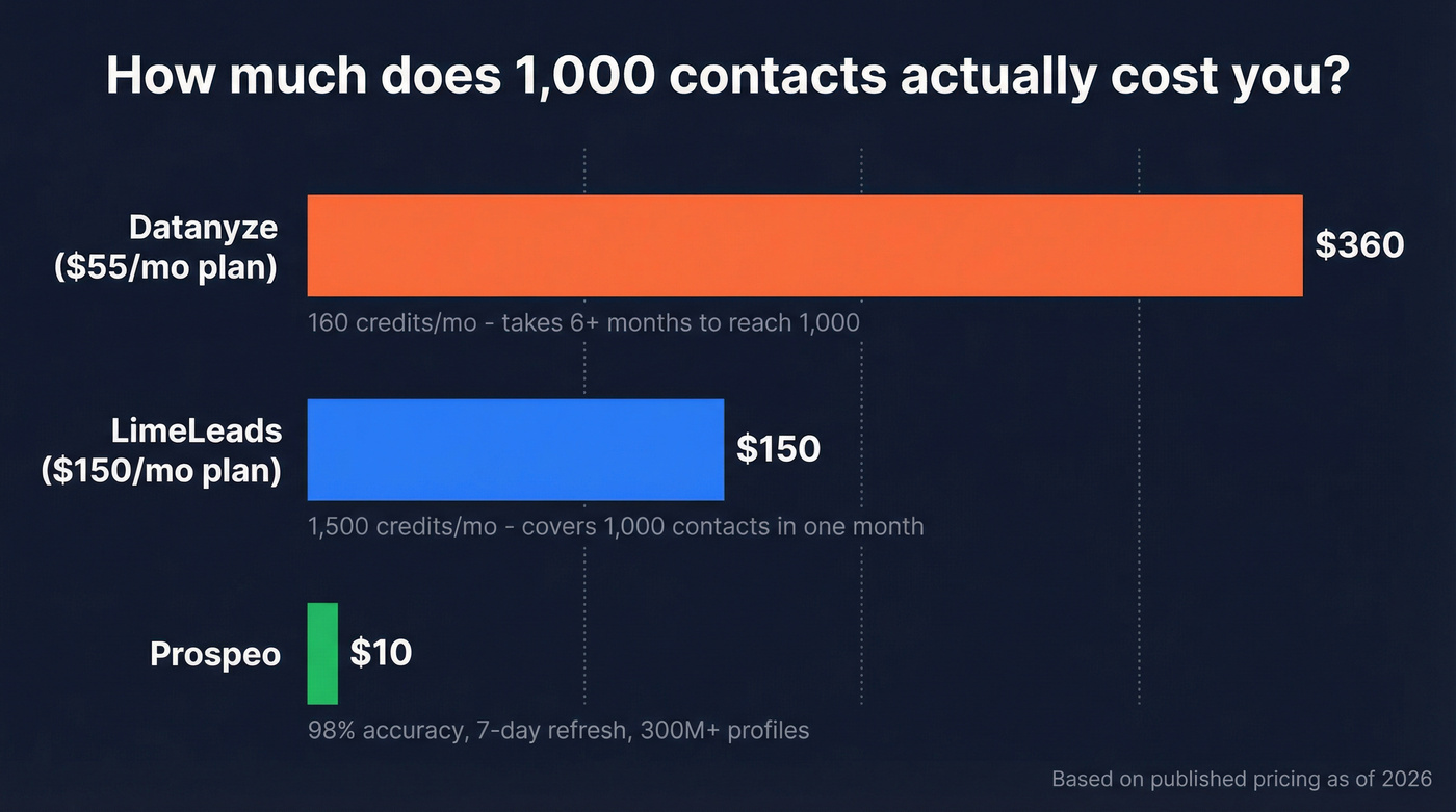 Cost to reach 1000 contacts on Datanyze vs LimeLeads
