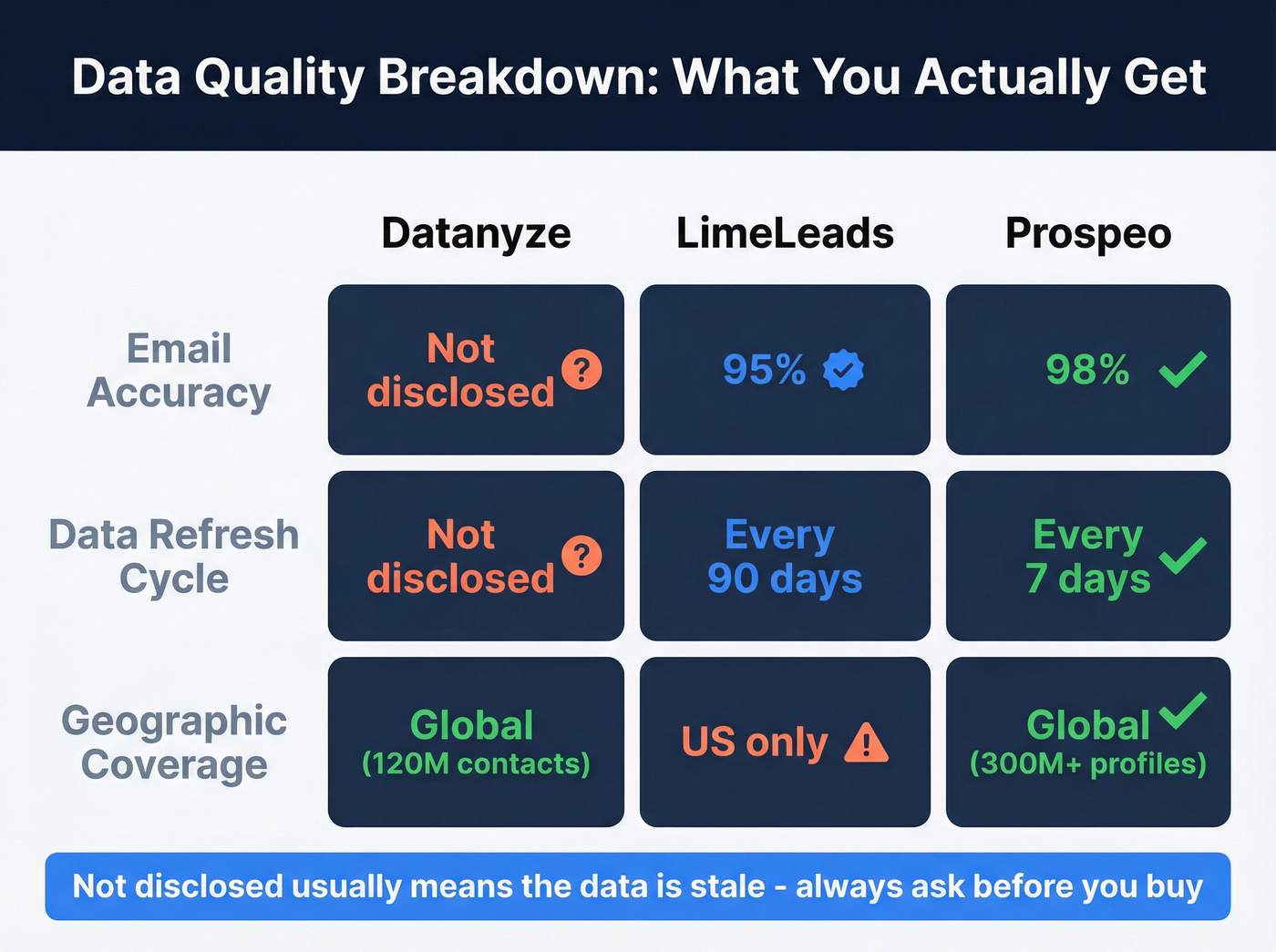 Data quality comparison across accuracy, refresh, and coverage