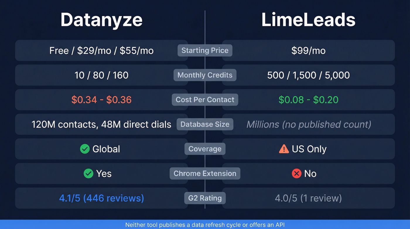 Datanyze vs LimeLeads head-to-head feature comparison diagram