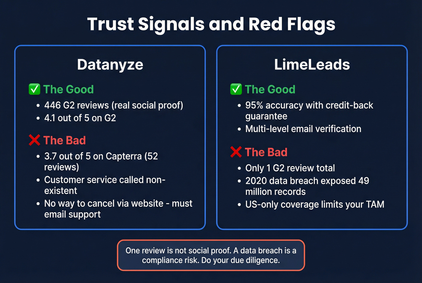 Trust signals and red flags for Datanyze and LimeLeads