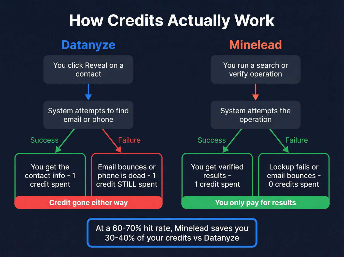 How credits are consumed in Datanyze vs Minelead