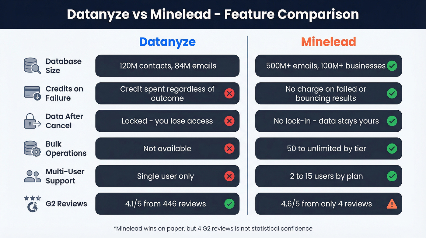 Datanyze vs Minelead head-to-head feature comparison diagram