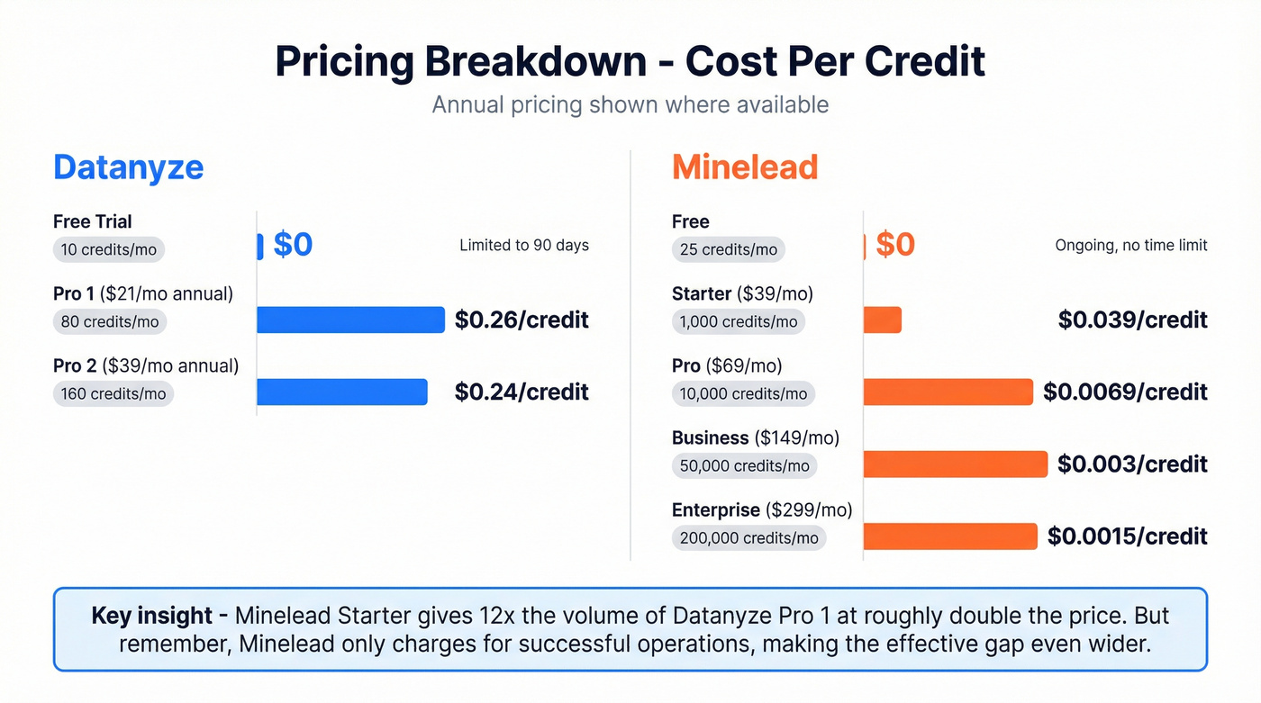 Cost per credit comparison across Datanyze and Minelead tiers