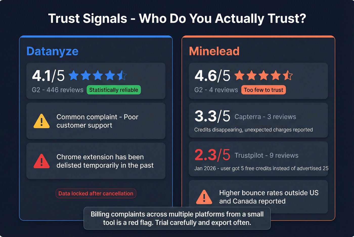 Trust signals and review scores for Datanyze and Minelead