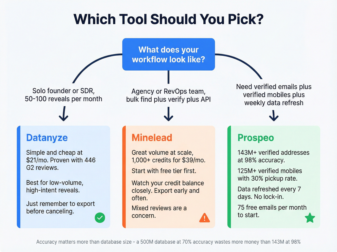 Decision tree for choosing Datanyze, Minelead, or Prospeo