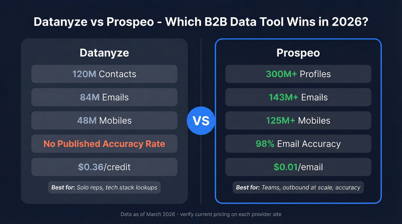 Datanyze vs Prospeo head-to-head comparison overview