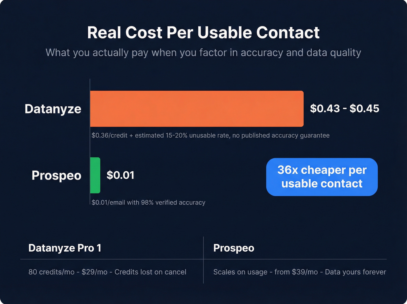 Cost per usable contact comparison chart