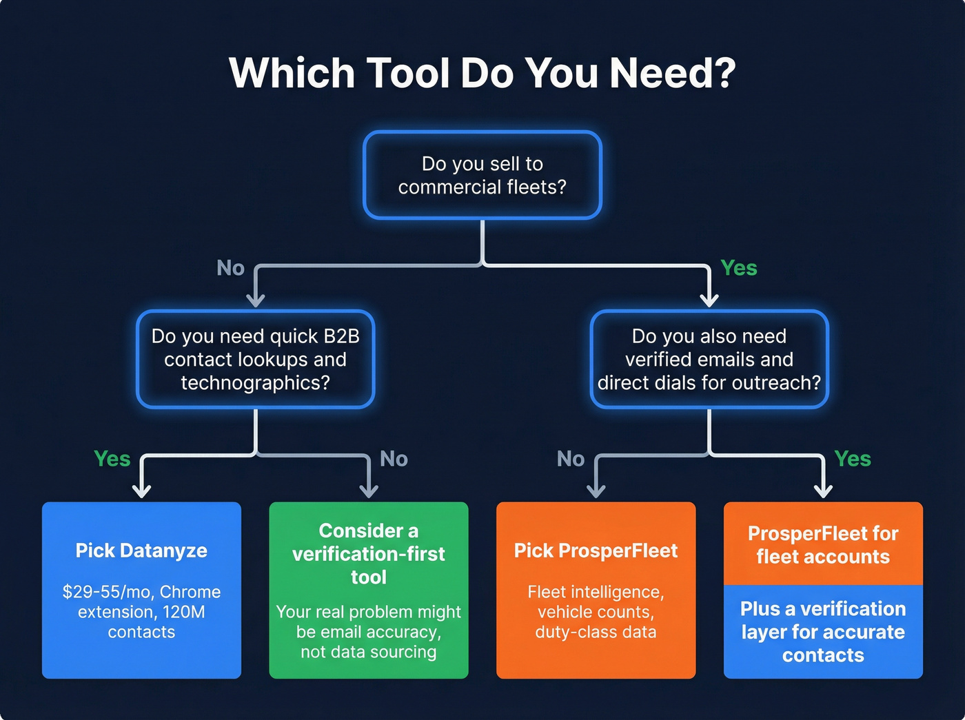 Decision flowchart for choosing Datanyze, ProsperFleet, or both