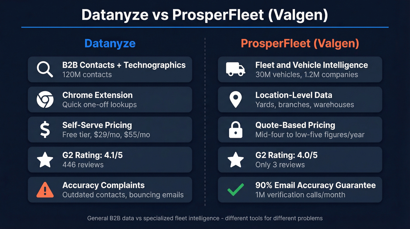 Datanyze vs ProsperFleet feature comparison diagram
